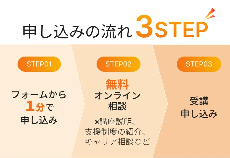 申し込みの流れ
          3STEP
          STEP01
          STEP02
          STEP03
          フォームから１分で
          申し込み
          無料
          オンライン
          相談
          ※講座説明、
          支援制度の紹介、キャリア相談など
          受講
          申し込み
