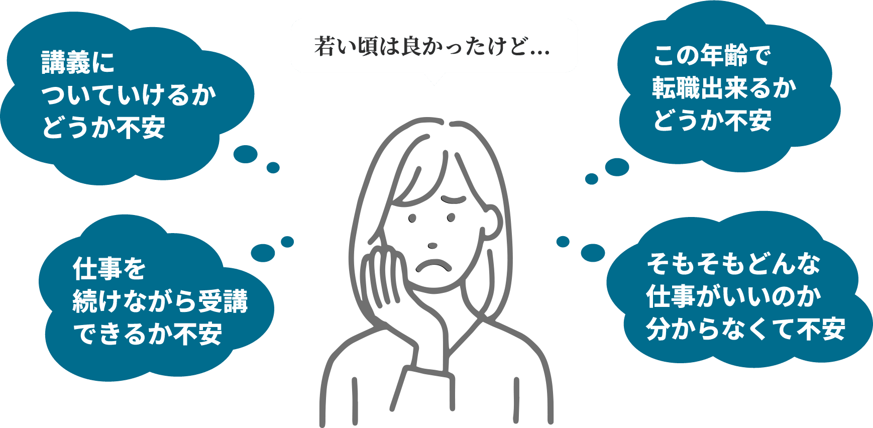 講義についていけるか？